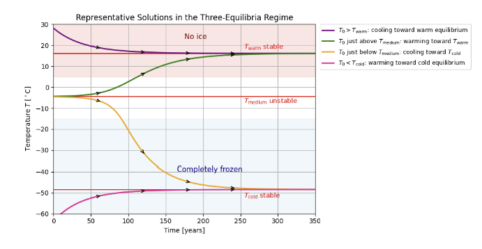 Budyko-Sellers Bifurcation Theory Analysis — preview