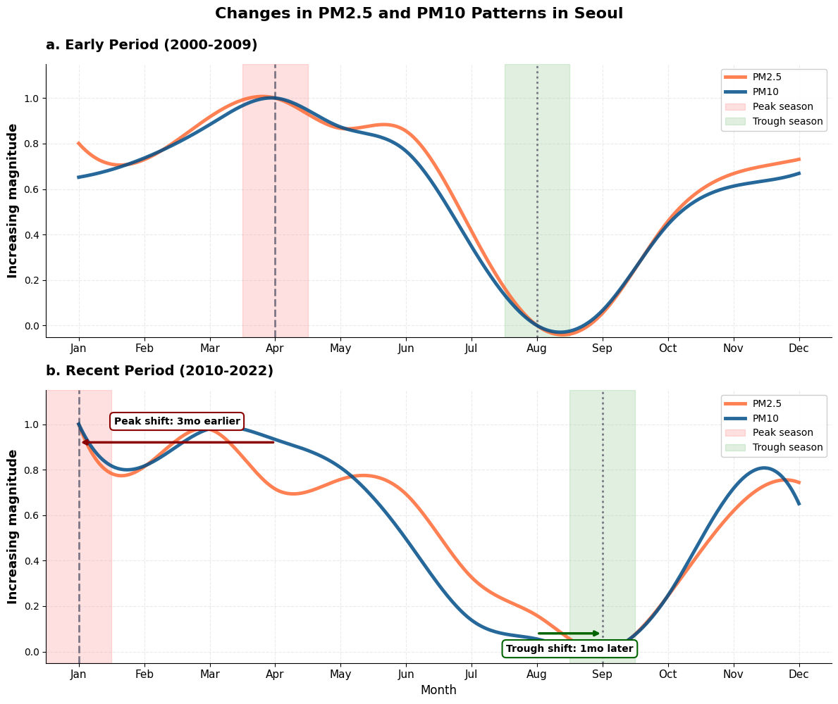 Monsoon & Air Pollutant Seasonality Analysis in Seoul — preview