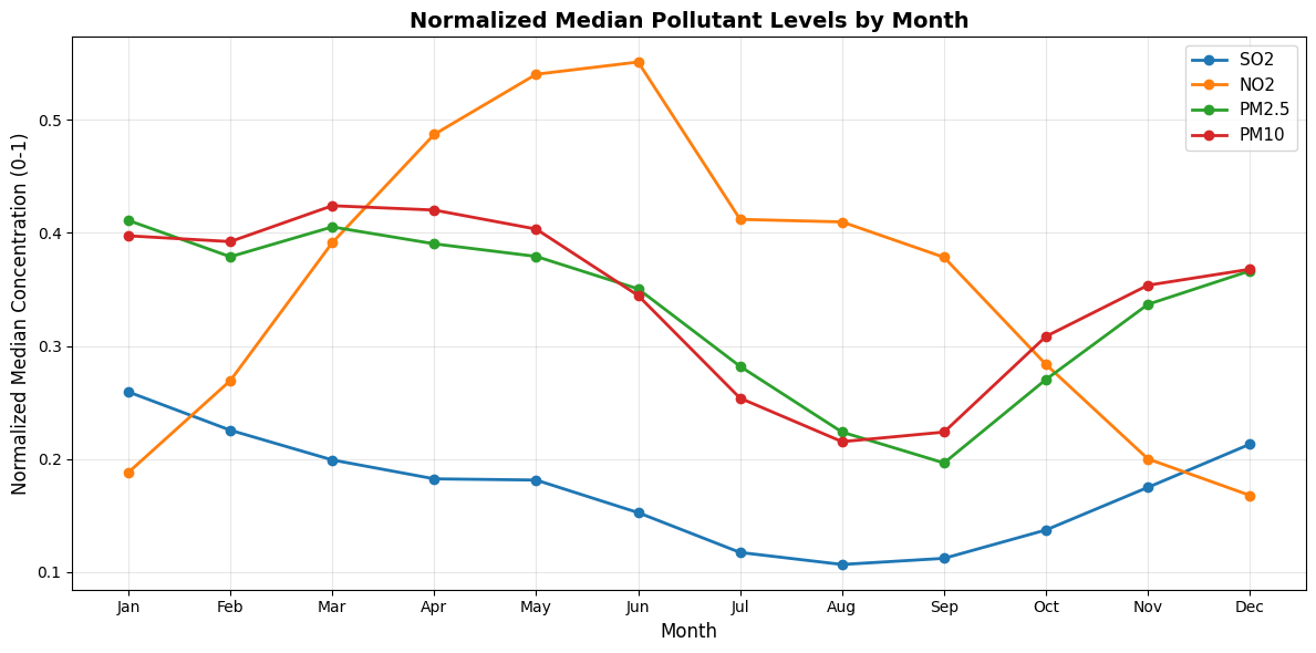 Pollutant seasonality