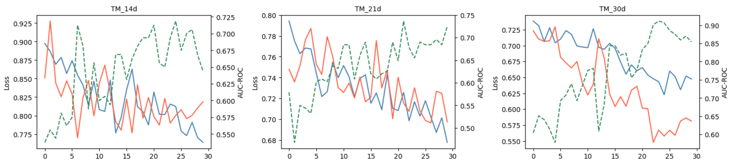 ROC curves