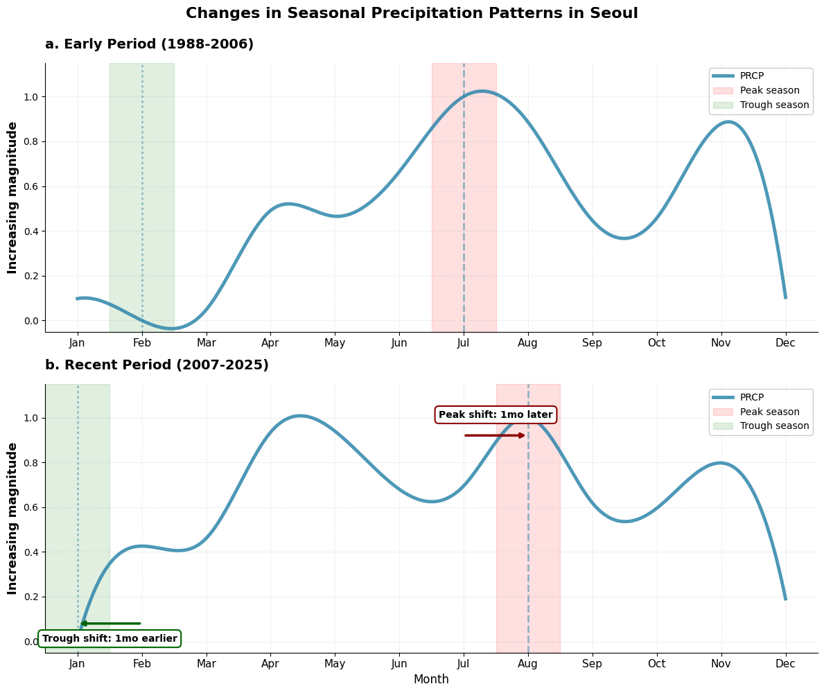 Seasonal precipitation patterns